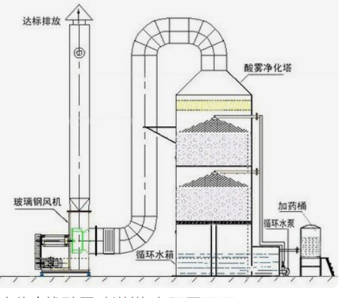 酸霧噴淋塔、洗滌塔、凈化塔